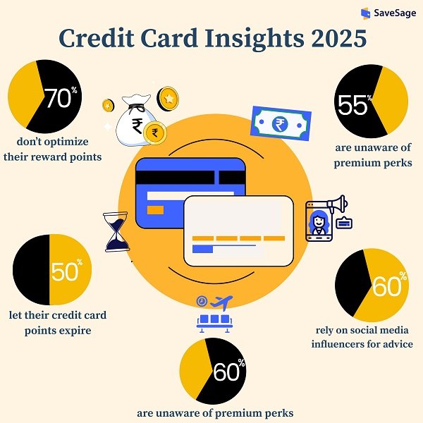 SaveSage's Pan-India Survey Reveals 70% of Credit Card Users Fail to Maximise Rewards 5 31722 saveage credit card insight AsY2p1
